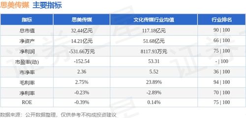 思美傳媒本周微漲2.94%，主力資金持續(xù)流出數(shù)字內(nèi)容制作服務(wù)